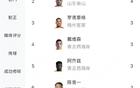 中超前8輪助攻榜：李源一領跑，卡扎次之，泰山三人入榜。