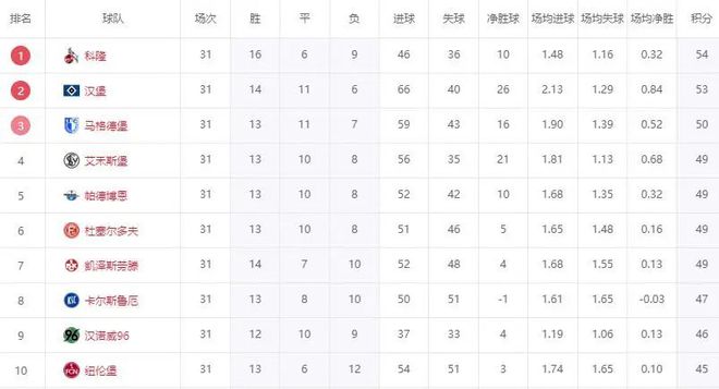 太猛！德乙第3至第6平局，第1、2失利，漢堡保送晉級。