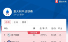 那不勒斯國米爭冠，榜首領先3分，哪隊奪冠？