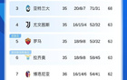 血戰意甲，博人失分，爭四激烈，名次混戰