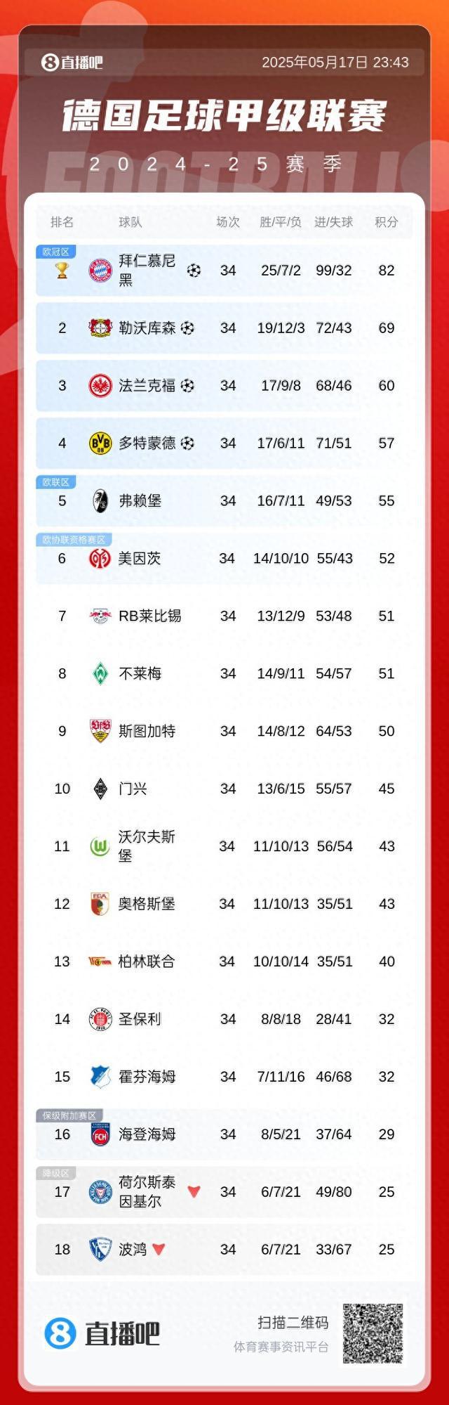塵埃定局，拜仁奪冠領先13分，多特逆襲歐冠。德甲積分榜終揭曉！